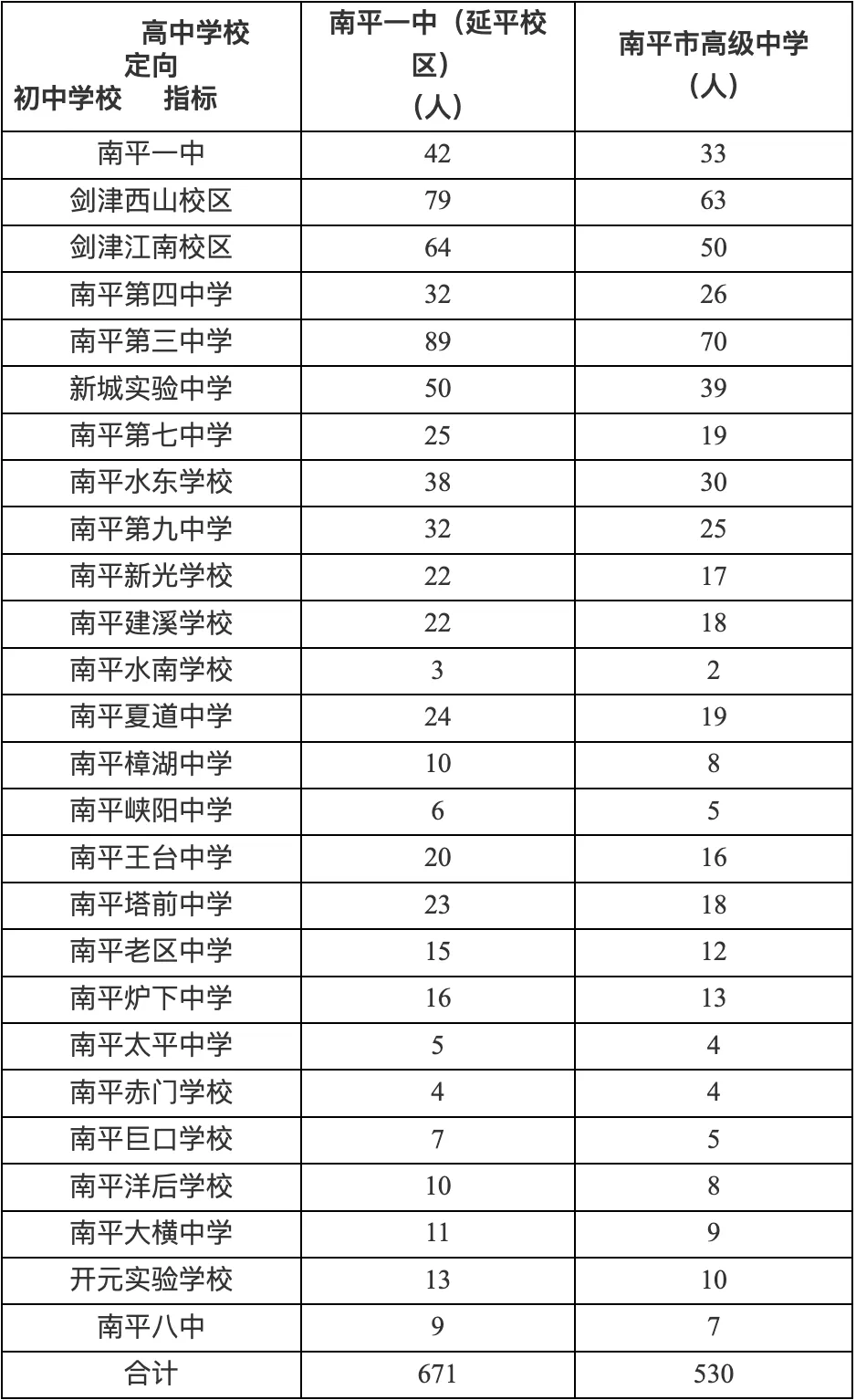 【中考资讯】福建一地普高招生政策发布,附招生计划、定向生指标-第6张图片-四季读书网