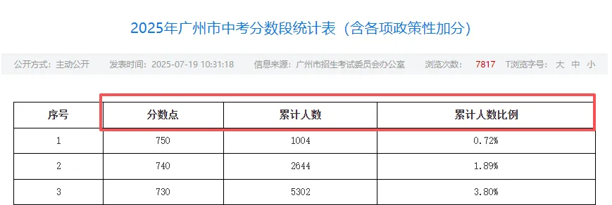500分九万多名!广州中考近三年十分一段表来了!快来看市排位!-第1张图片-四季读书网