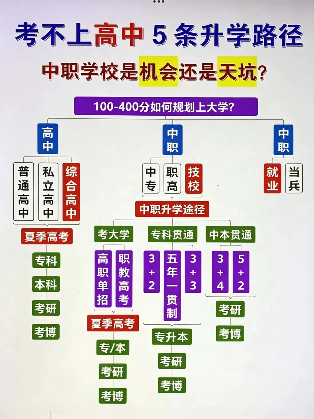 中考政策与升学择校参考之四初中毕业生升学:条条大路通罗马-第1张图片-四季读书网