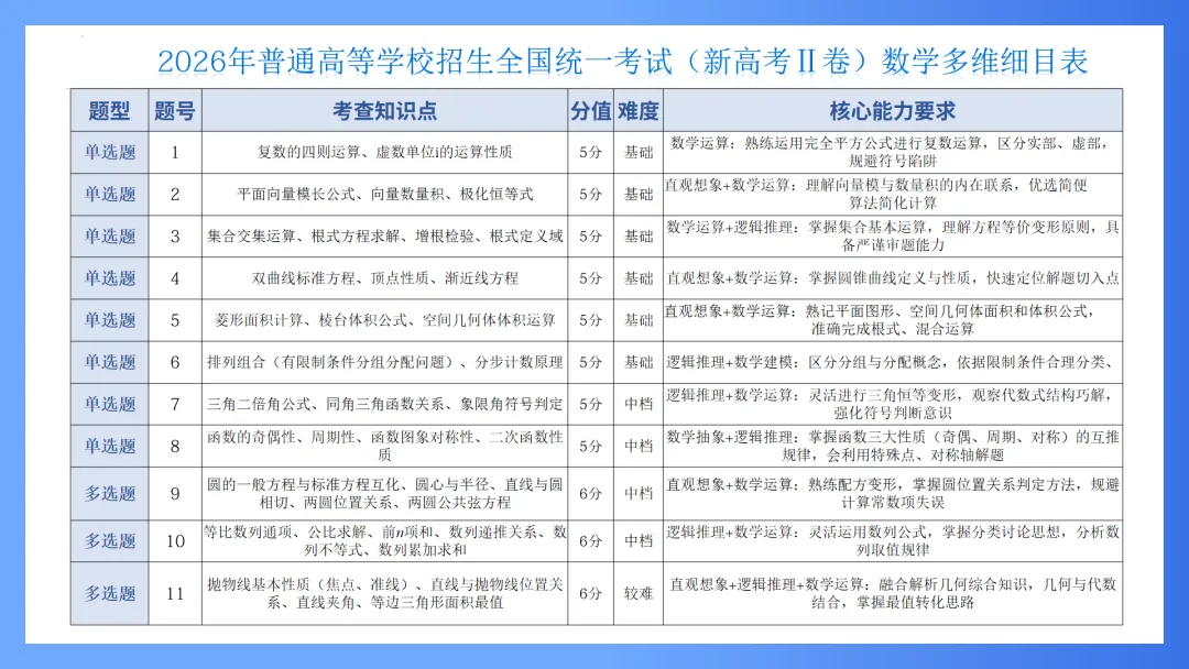2026年高考数学全国Ⅱ卷试卷评析及备考策略-第9张图片-四季读书网