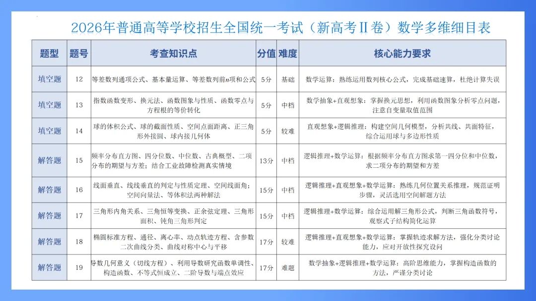2026年高考数学全国Ⅱ卷试卷评析及备考策略-第10张图片-四季读书网