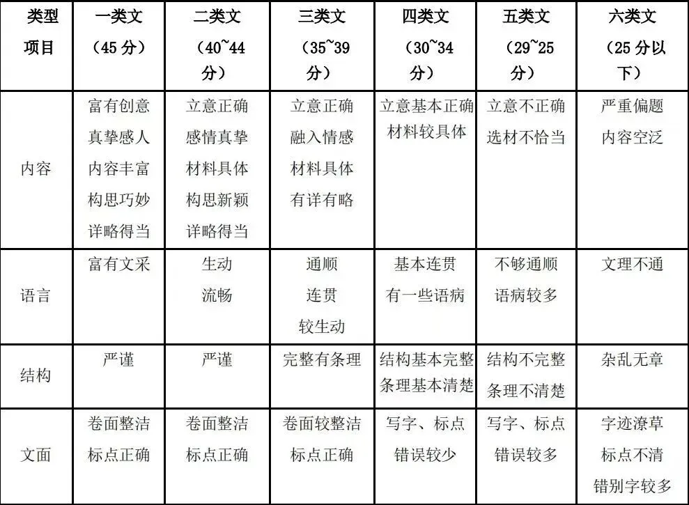 你觉得难吗?2026深圳中考作文题目来了,附评分标准-第3张图片-四季读书网
