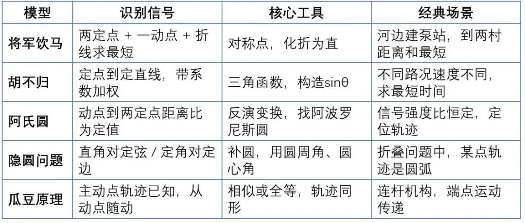 初二到中考,动点压轴题的＂星图＂:五大模型+亲子共学法-第2张图片-四季读书网