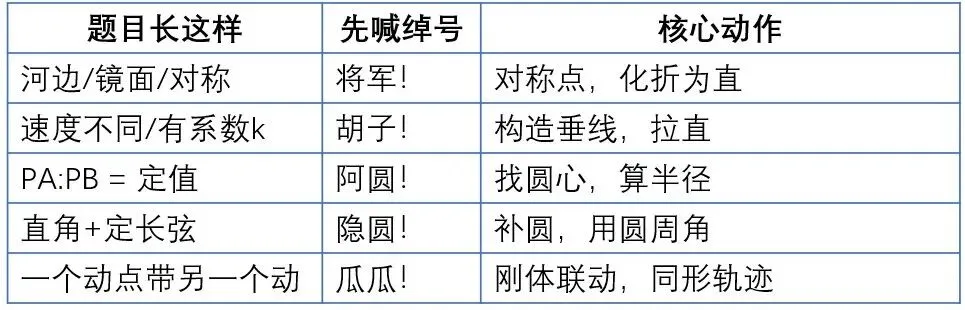 初二到中考,动点压轴题的＂星图＂:五大模型+亲子共学法-第4张图片-四季读书网