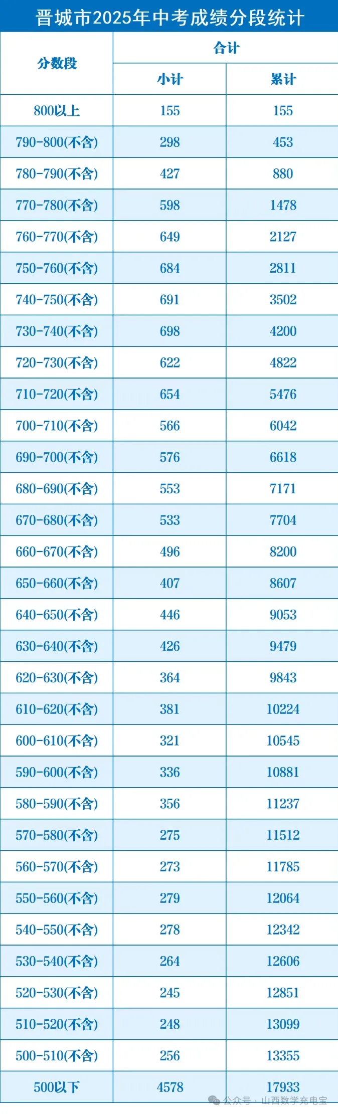 2026年晋城市中考,公办高中升学率为88.3%-第4张图片-四季读书网