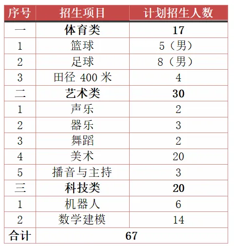 钦州二中:特长生报名需知 | 钦州中考-第6张图片-四季读书网