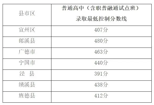 安徽中考分数线消息!安微宣城市录取分数线来了!-第1张图片-四季读书网