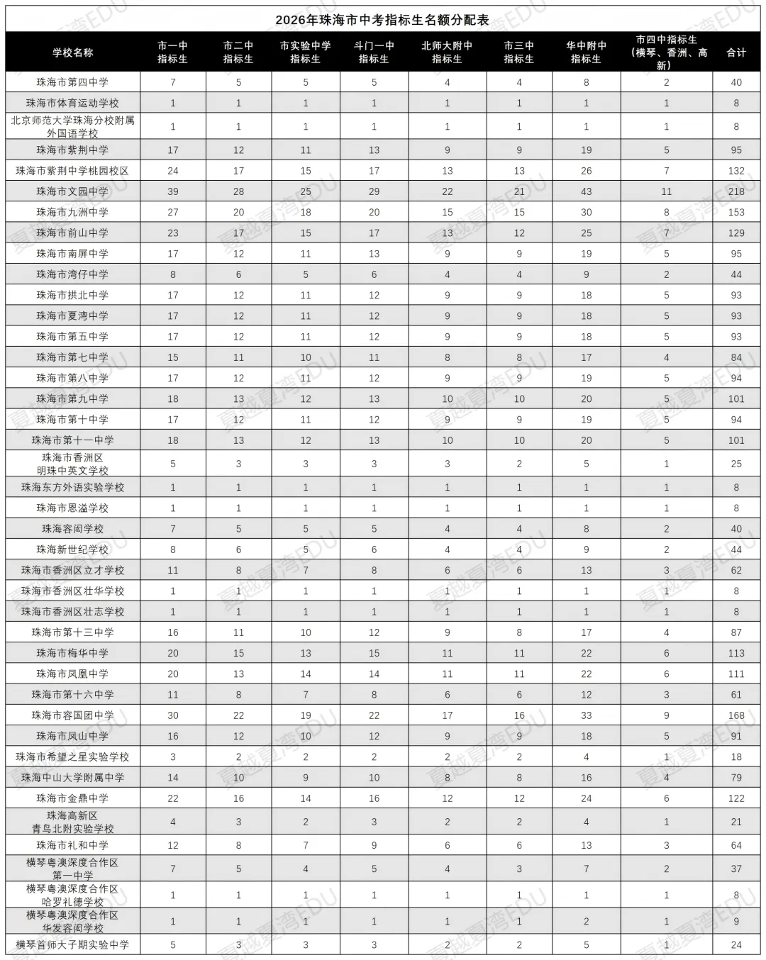 2026珠海中考指标生名额分配出炉!|珠海中考|指标生分配|香洲区|高新区|横琴-第1张图片-四季读书网