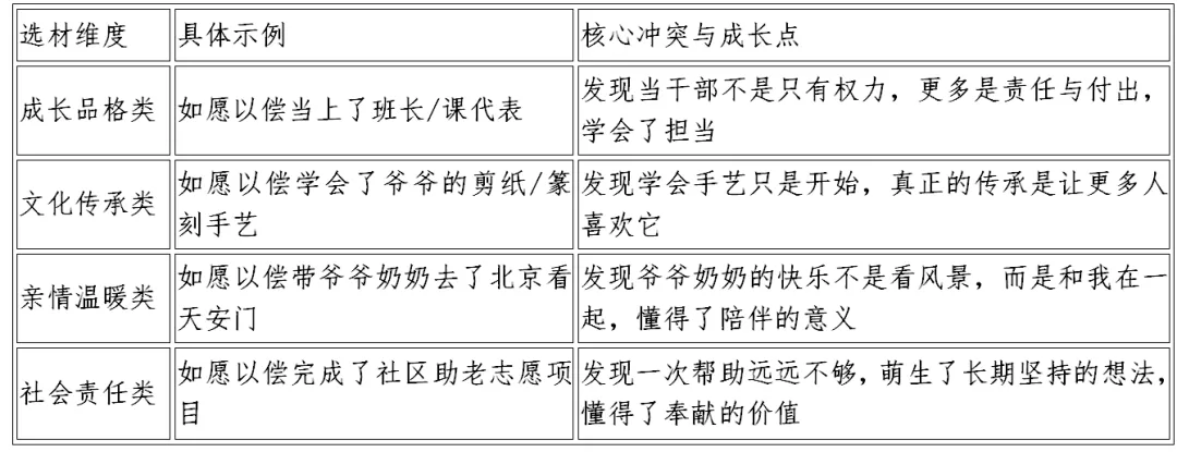 2026上海中考语文作文《如愿以偿之后》写作指导-第2张图片-四季读书网