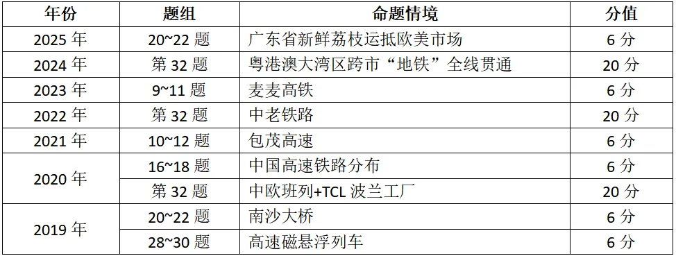 2026中考地理考前猜押:交通建设与跨国联通-第3张图片-四季读书网