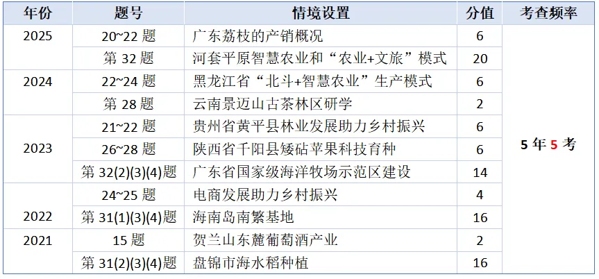 2026年中考地理农业类主题十大热点-第2张图片-四季读书网