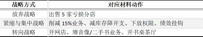CPA | 战略真题 从亏损到逆袭,这套“收缩+风险管控”真题把采分点考透了!-第1张图片-四季读书网
