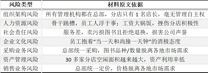 CPA | 战略真题 从亏损到逆袭,这套“收缩+风险管控”真题把采分点考透了!-第2张图片-四季读书网