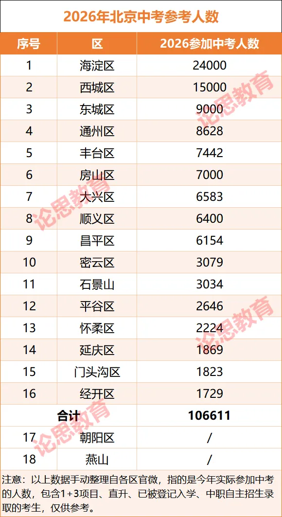12.6万人!2026年北京各区中考人数出炉!-第3张图片-四季读书网