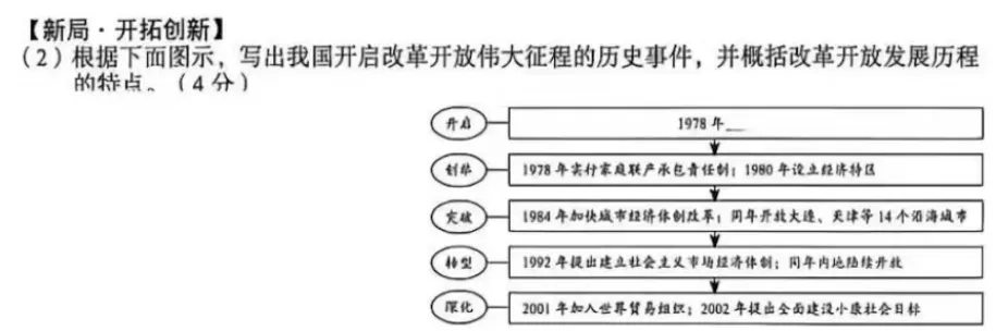 【第56期 • 真题解析】2026年山西中考历史19题分析——中华文明 • 开创新局-第4张图片-四季读书网