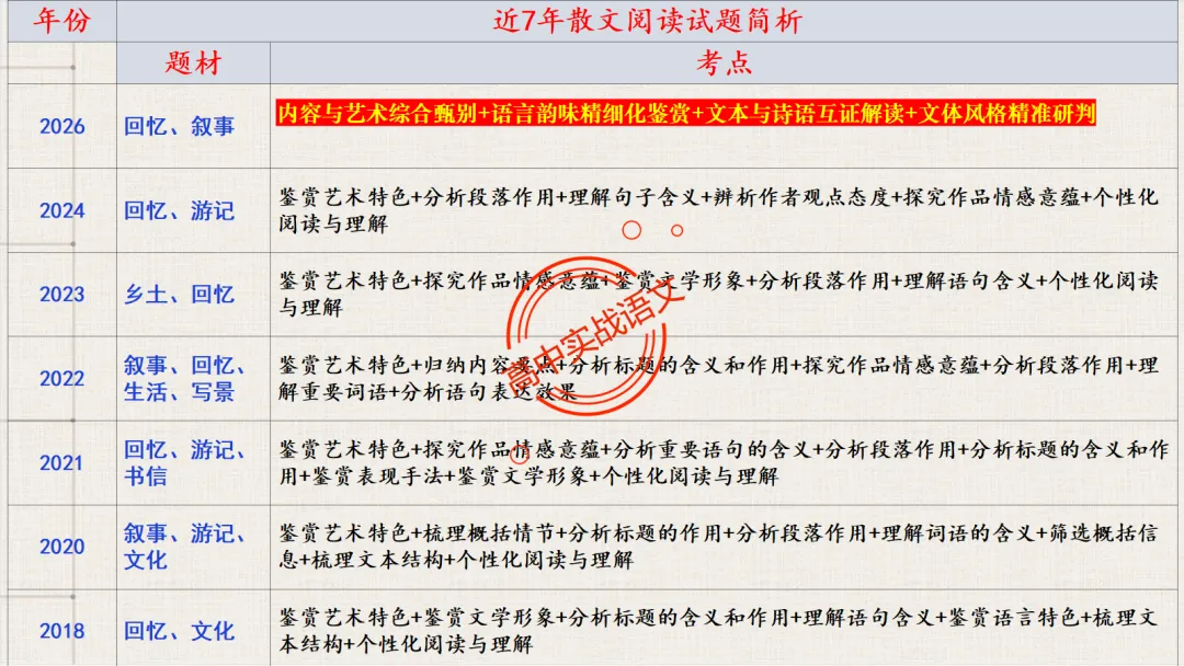 【对标近三年真题】高中语文统编教材【课内散文篇目考点】【逐课梳理】-第21张图片-四季读书网