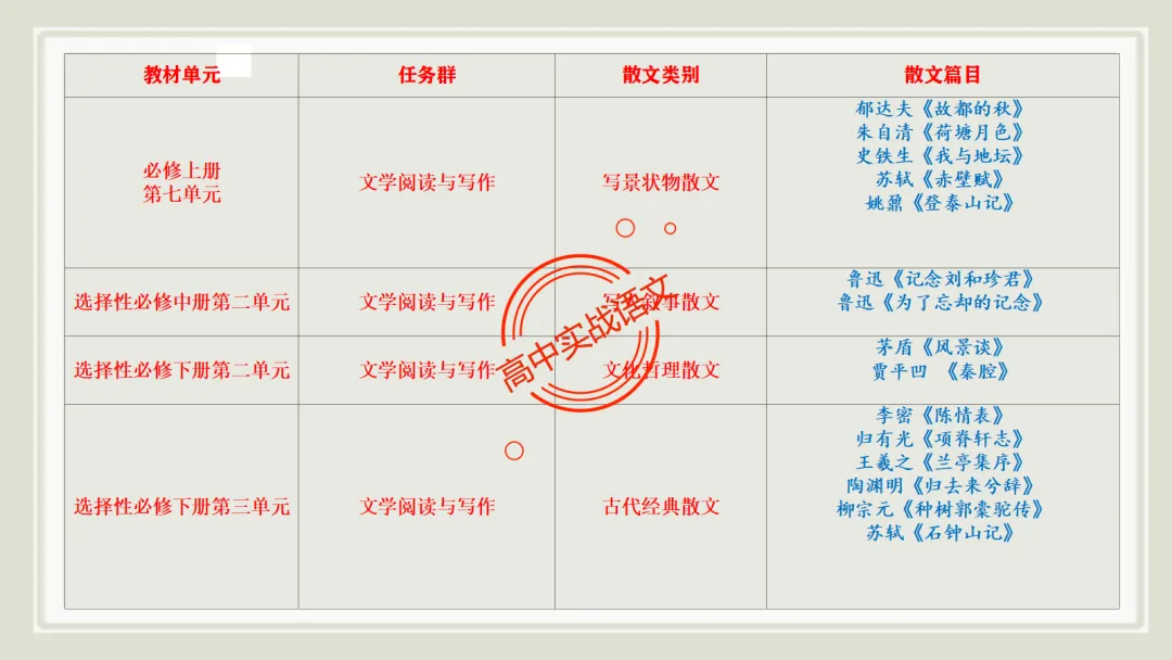 【对标近三年真题】高中语文统编教材【课内散文篇目考点】【逐课梳理】-第23张图片-四季读书网