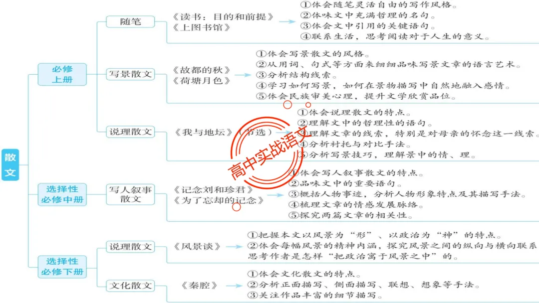 【对标近三年真题】高中语文统编教材【课内散文篇目考点】【逐课梳理】-第24张图片-四季读书网