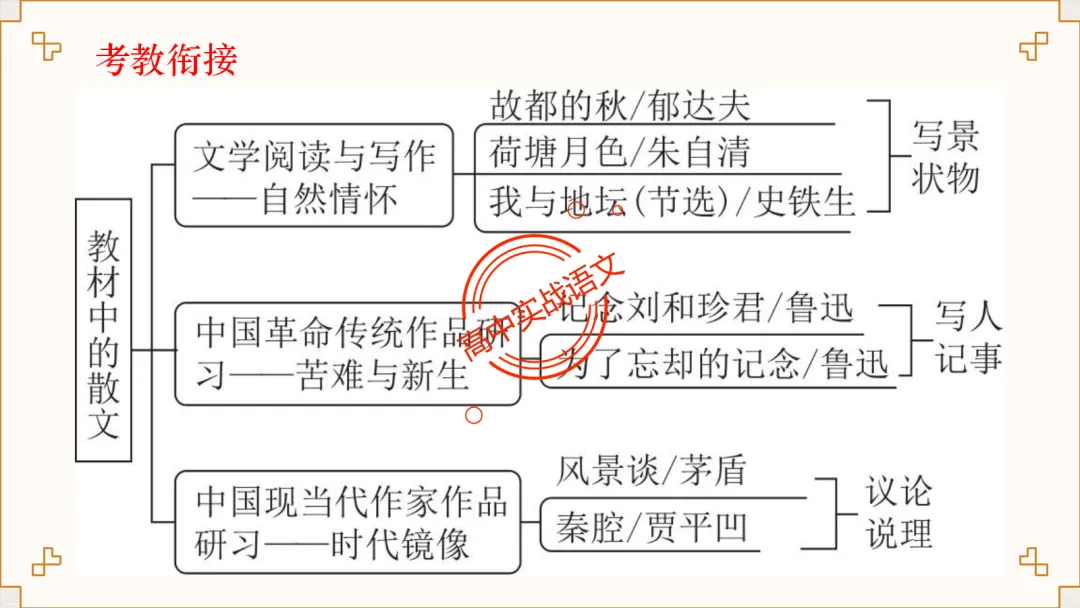 【对标近三年真题】高中语文统编教材【课内散文篇目考点】【逐课梳理】-第25张图片-四季读书网