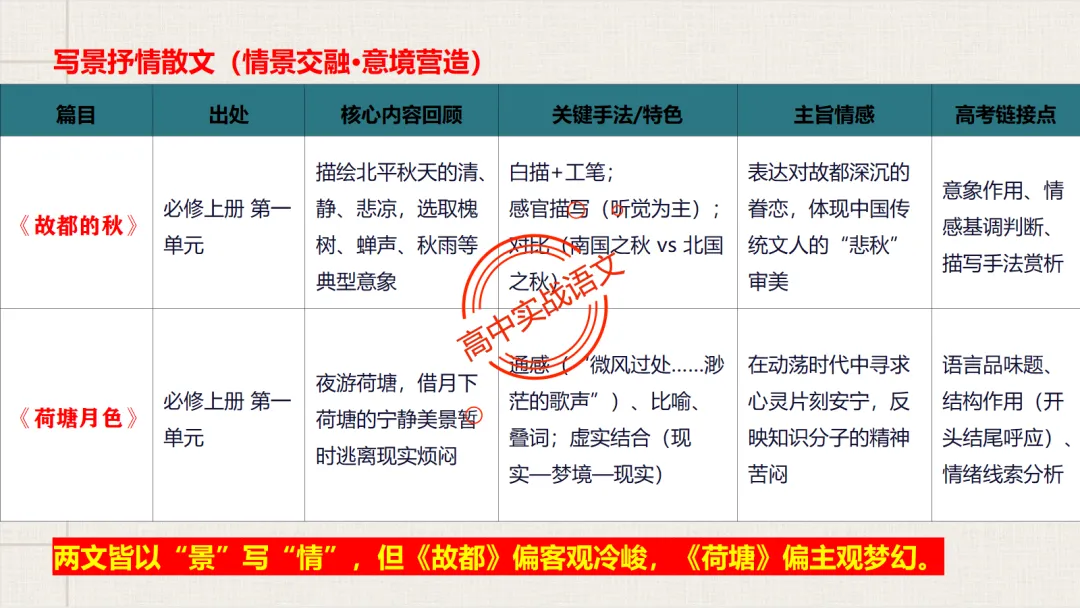 【对标近三年真题】高中语文统编教材【课内散文篇目考点】【逐课梳理】-第26张图片-四季读书网