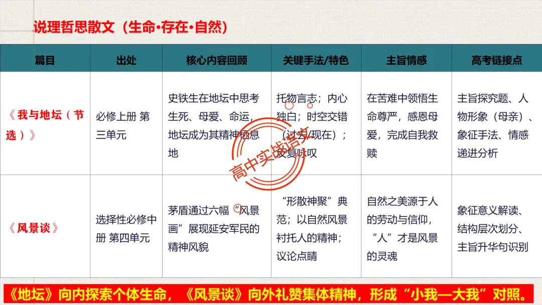 【对标近三年真题】高中语文统编教材【课内散文篇目考点】【逐课梳理】-第27张图片-四季读书网