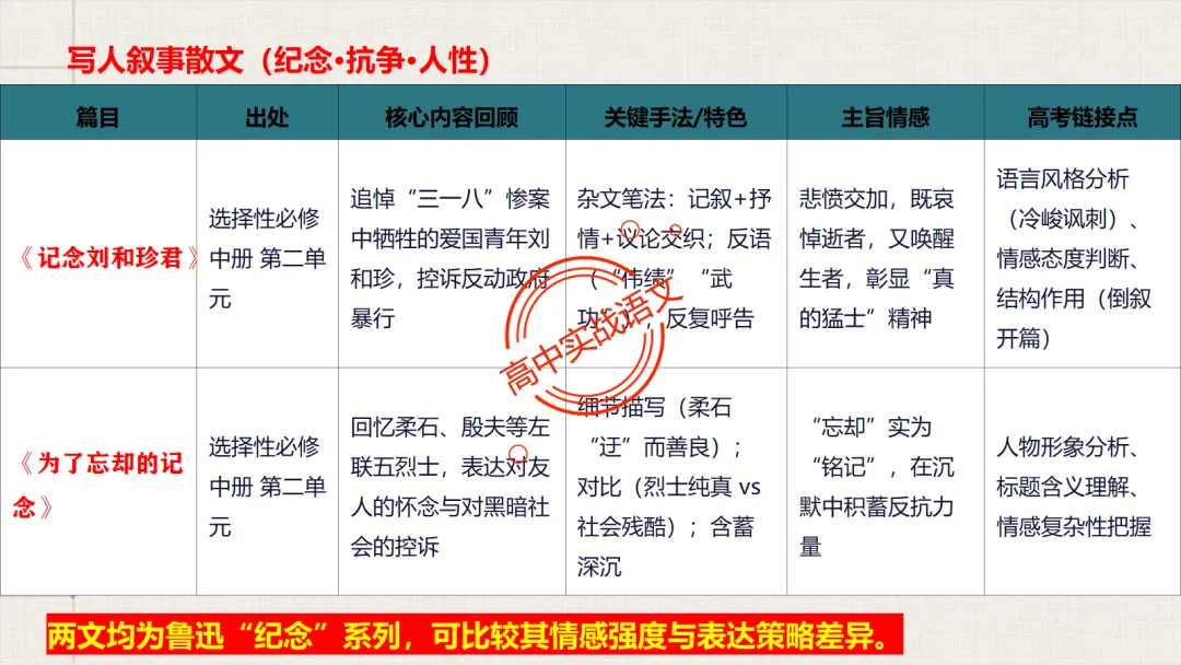【对标近三年真题】高中语文统编教材【课内散文篇目考点】【逐课梳理】-第28张图片-四季读书网