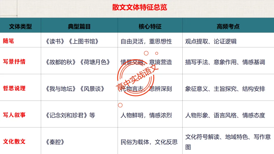 【对标近三年真题】高中语文统编教材【课内散文篇目考点】【逐课梳理】-第30张图片-四季读书网