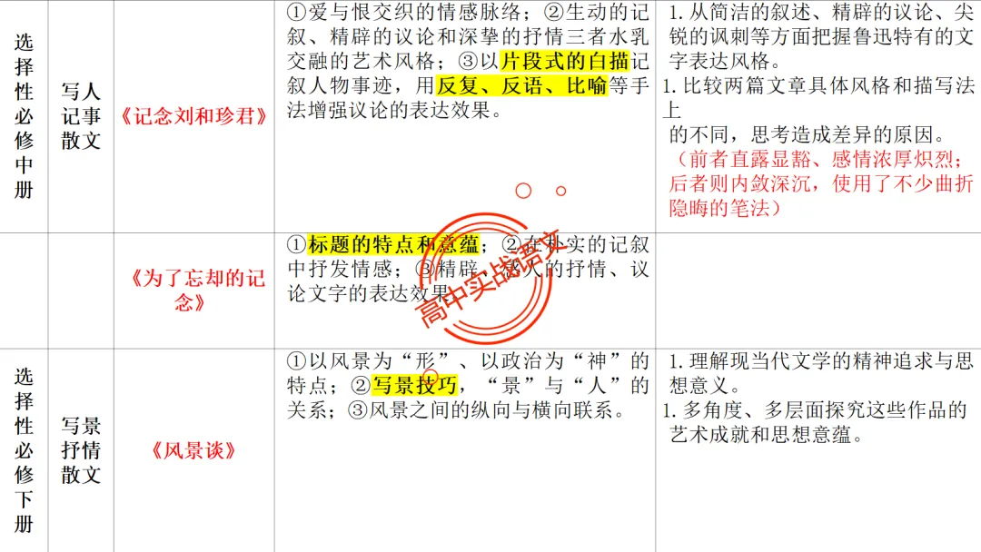 【对标近三年真题】高中语文统编教材【课内散文篇目考点】【逐课梳理】-第32张图片-四季读书网