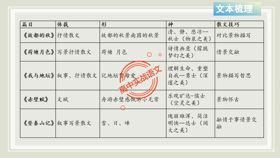 【对标近三年真题】高中语文统编教材【课内散文篇目考点】【逐课梳理】-第33张图片-四季读书网