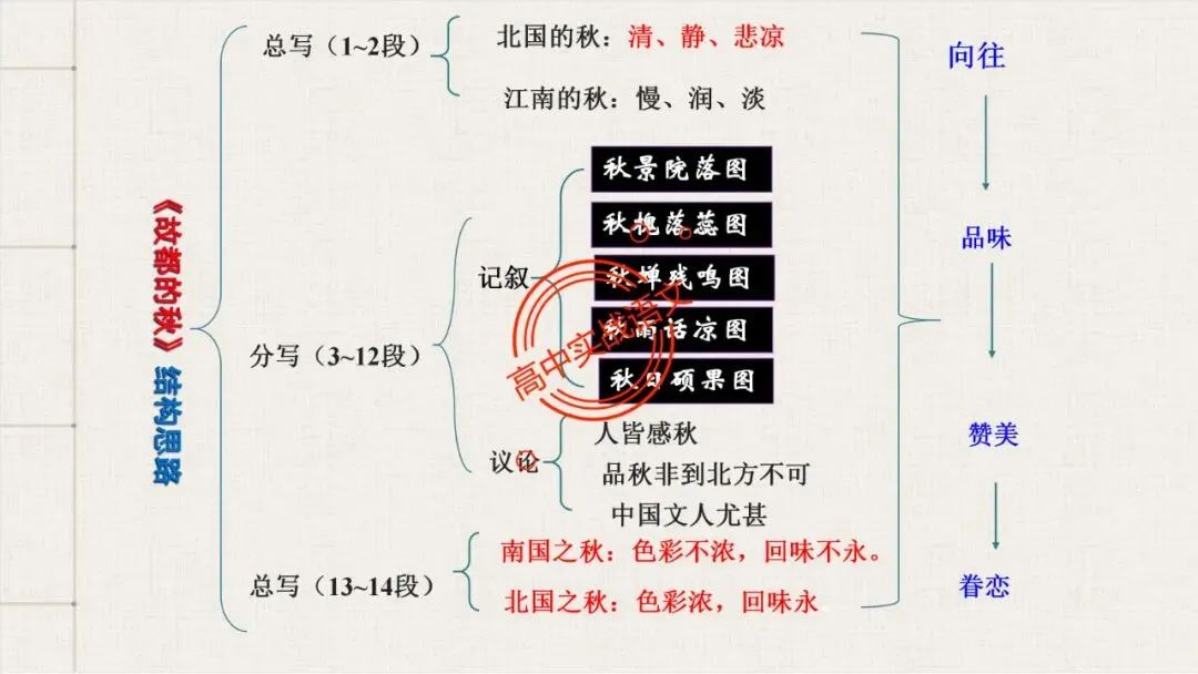 【对标近三年真题】高中语文统编教材【课内散文篇目考点】【逐课梳理】-第58张图片-四季读书网