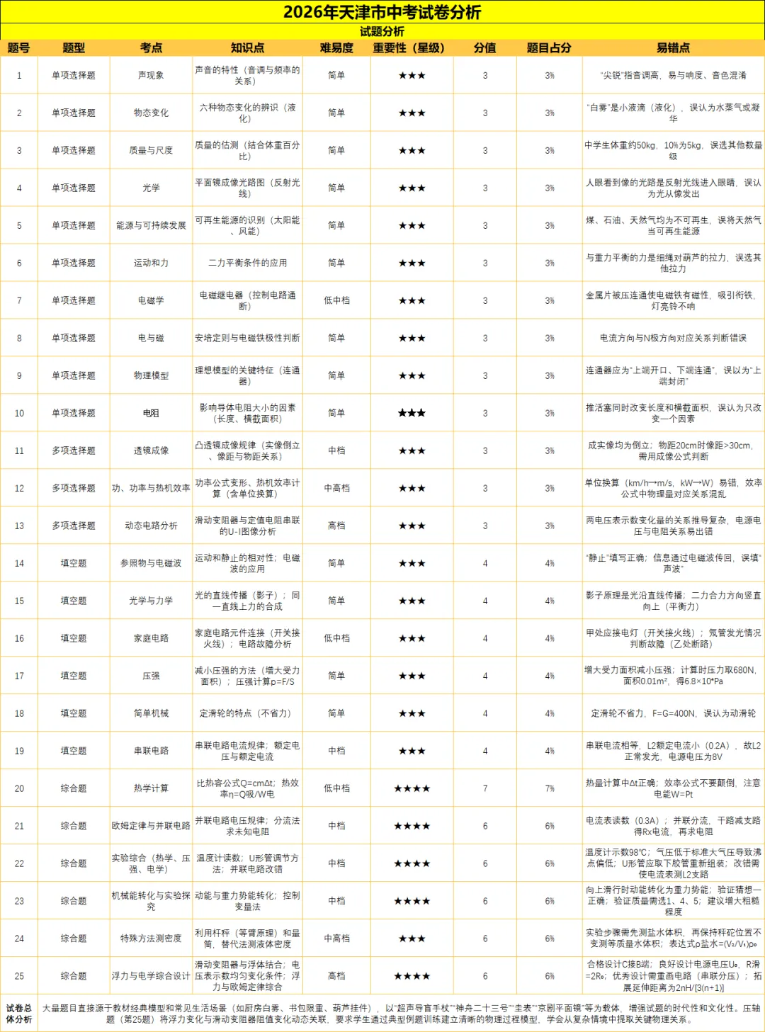 2026中考物理试卷分析-第1张图片-四季读书网