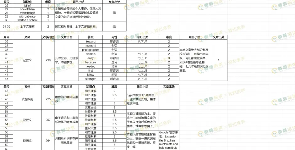 【深度分析】26中考英语的简单里透出的“难”-第2张图片-四季读书网