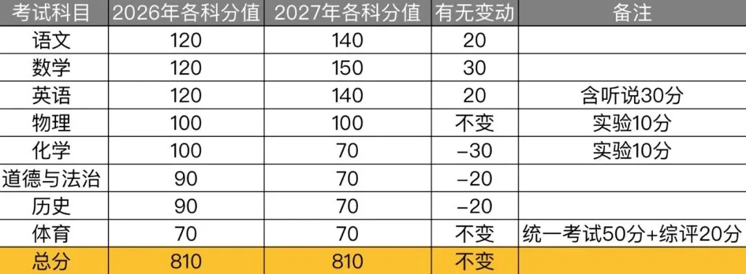 2027年开始广州中考改革了,来看看和今年有什么不同-第3张图片-四季读书网