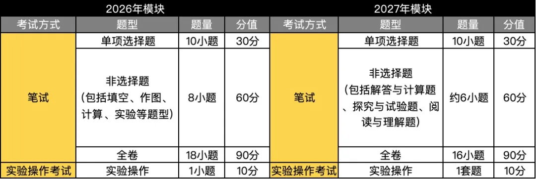 2027年开始广州中考改革了,来看看和今年有什么不同-第9张图片-四季读书网