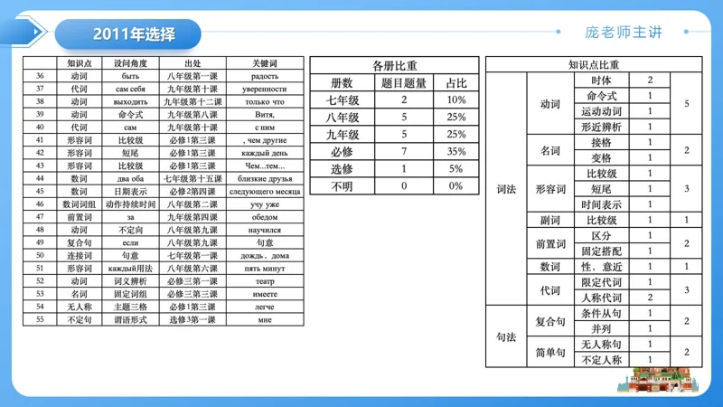 真题课件系列2011语法选择题解析-第22张图片-四季读书网