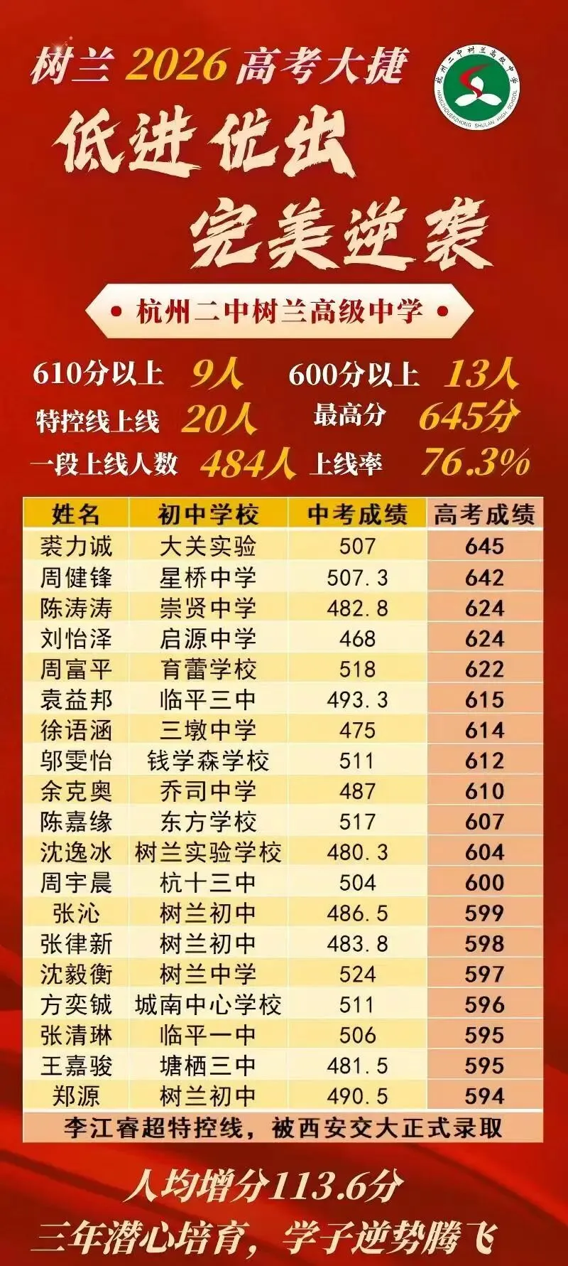 从中考“落榜”到高考“985大学”!这所高中的培养,让家长由衷致谢!-第3张图片-四季读书网