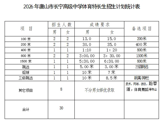 2026年唐山市长宁高级中学特长生中考和专业测试成绩要求-第3张图片-四季读书网