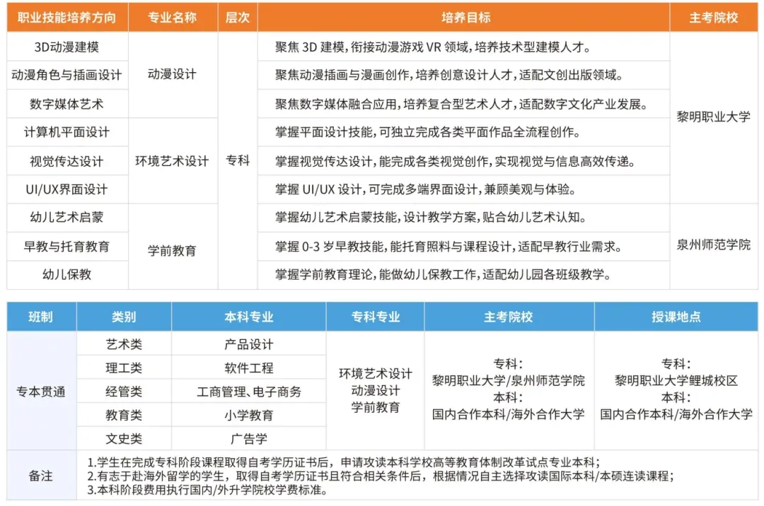 中考300分能报3+2!黎明职业大学“3+2”专本贯通开始招生,福建生别错过→-第4张图片-四季读书网