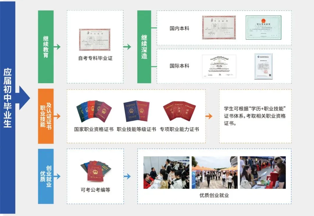中考300分能报3+2!黎明职业大学“3+2”专本贯通开始招生,福建生别错过→-第12张图片-四季读书网