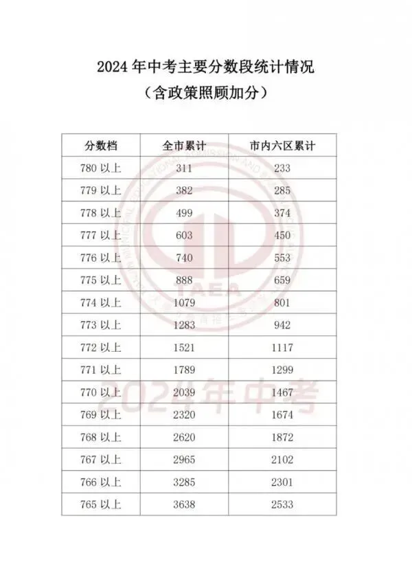 天津中考一分一档表怎么用?这四步即可精准定位目标高中!-第14张图片-四季读书网