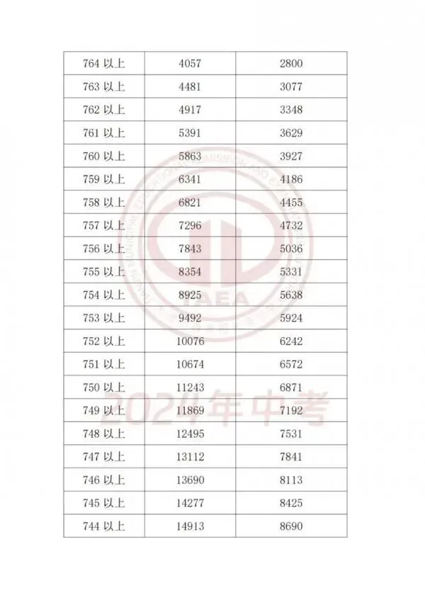 天津中考一分一档表怎么用?这四步即可精准定位目标高中!-第15张图片-四季读书网
