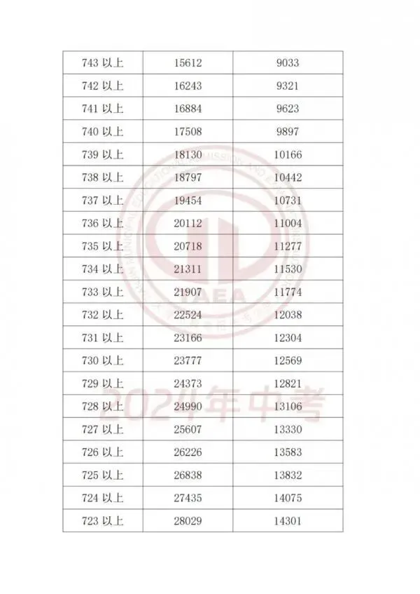 天津中考一分一档表怎么用?这四步即可精准定位目标高中!-第16张图片-四季读书网