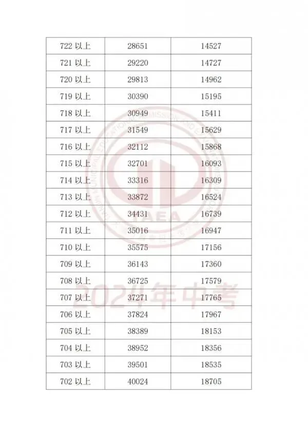 天津中考一分一档表怎么用?这四步即可精准定位目标高中!-第17张图片-四季读书网
