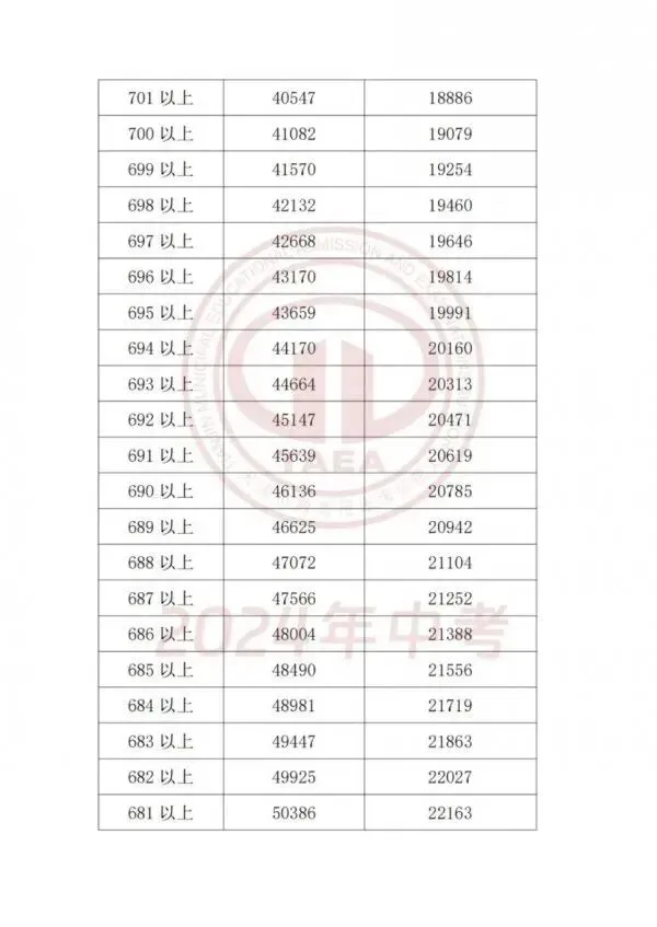 天津中考一分一档表怎么用?这四步即可精准定位目标高中!-第18张图片-四季读书网