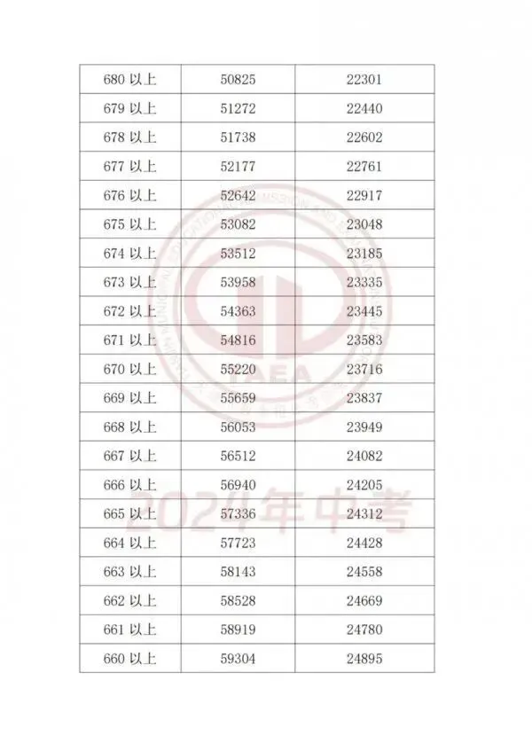 天津中考一分一档表怎么用?这四步即可精准定位目标高中!-第19张图片-四季读书网