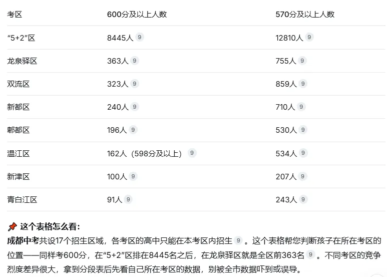倒计时2天!2026成都中考出分前,这份位次数据家长务必提前看-第4张图片-四季读书网