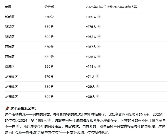 倒计时2天!2026成都中考出分前,这份位次数据家长务必提前看-第5张图片-四季读书网