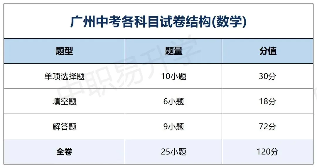 2026广州中考|6月27日起打印准考证!(附考场查询入口、计分科目及考场规范)-第5张图片-四季读书网
