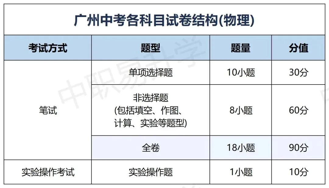 2026广州中考|6月27日起打印准考证!(附考场查询入口、计分科目及考场规范)-第7张图片-四季读书网