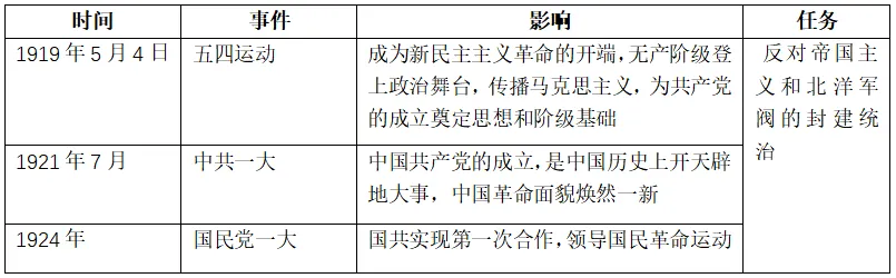 26广东中考历史考前热点预测——“五史”专题-第2张图片-四季读书网